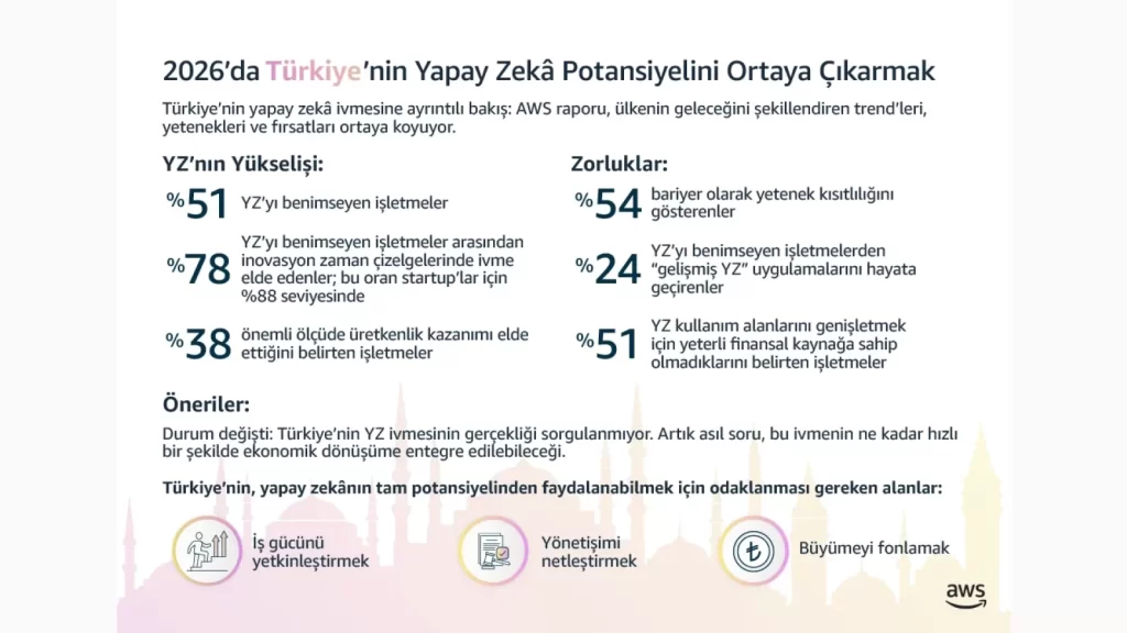 Amazon Web Services ofis ortamı ve yapay zekâ teknolojileri