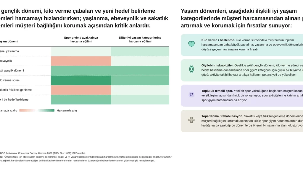 Spor giyim ve iyi yaşam pazarındaki yeni trendleri inceleyen kişi
