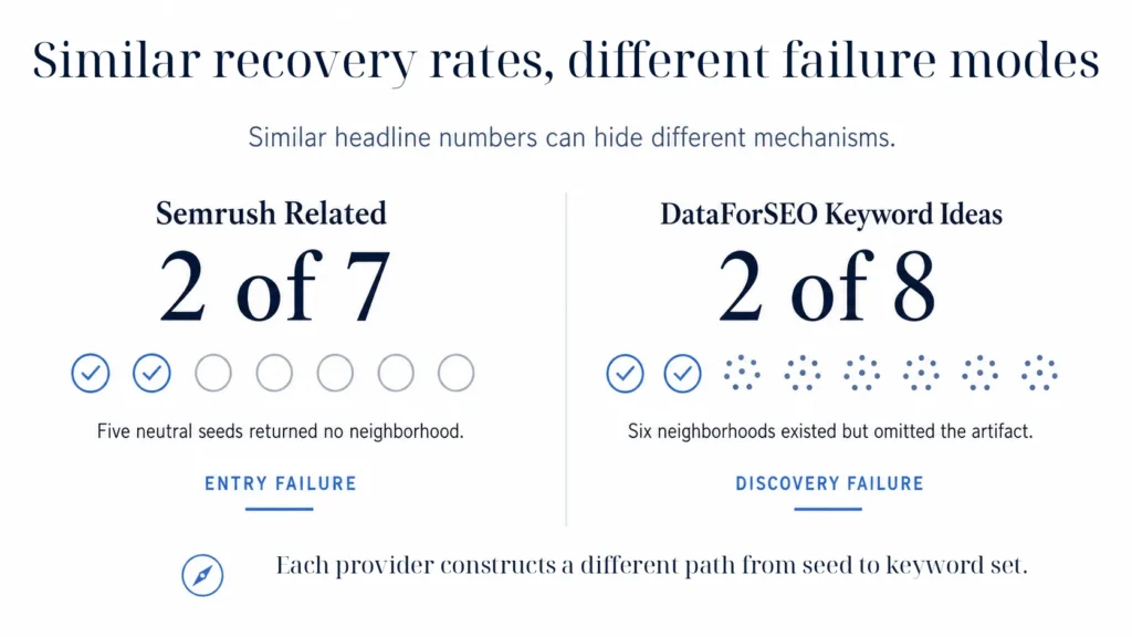 Semrush Related ve DataForSEO Keyword Ideas karşılaştırması: benzer 2/7 ve 2/8 kurtarma oranları, farklı hata türleri
