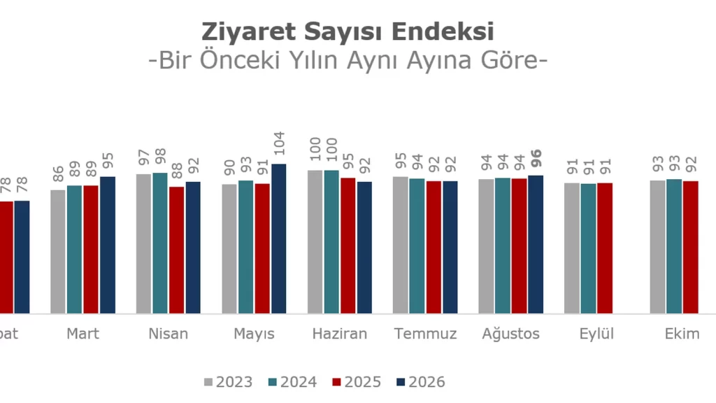 Alışveriş merkezlerinde ciro ve metrekare verimlilik endeksi verileri