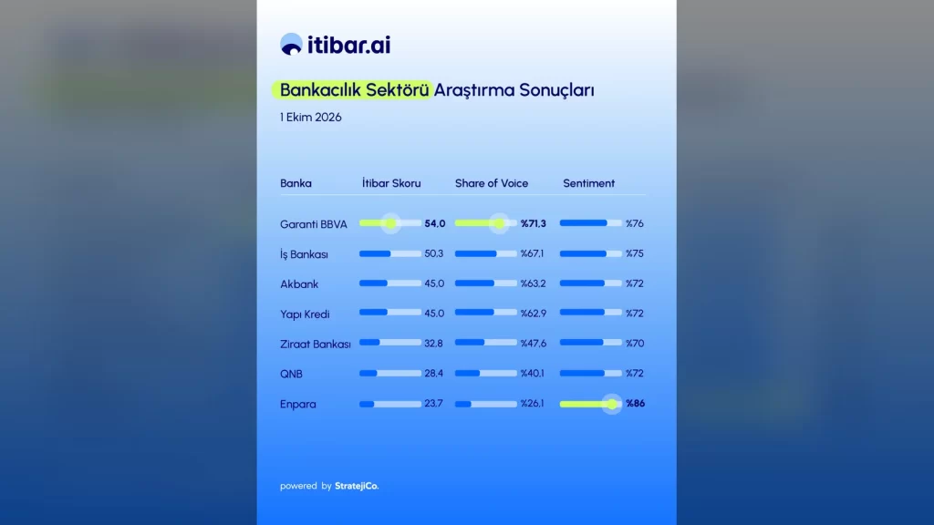 itibar.ai bankacılık sektörü araştırma sonuçları