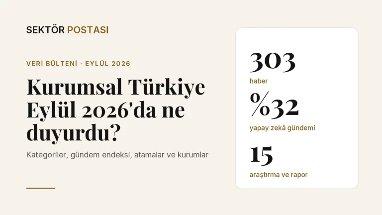 Sektör Postası Eylül 2026 Veri Bülteni kapağı: 303 haber, yüzde 32 yapay zekâ gündemi, 15 araştırma