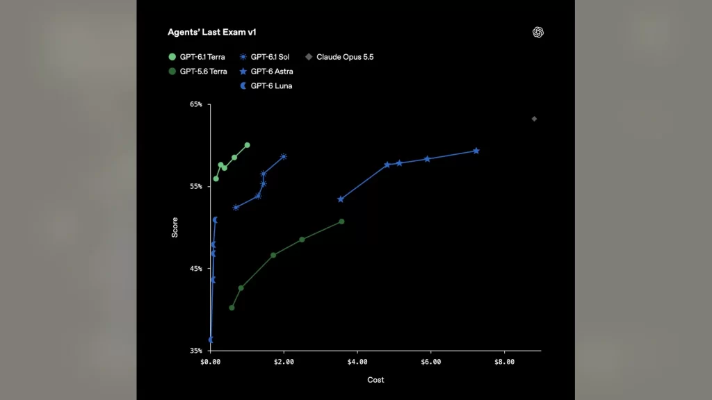 OpenAI GPT-6.1 Terra Modelini: Daha Hızlı, Daha Uygun