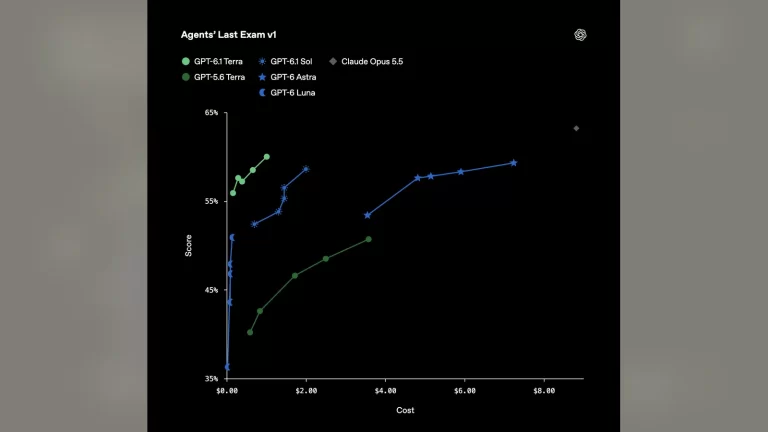 OpenAI GPT-6.1 Terra Modelini: Daha Hızlı, Daha Uygun